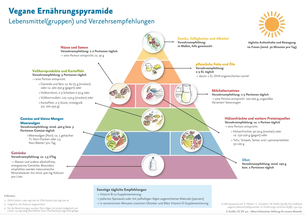 Vegane Lebensmittelpyramide