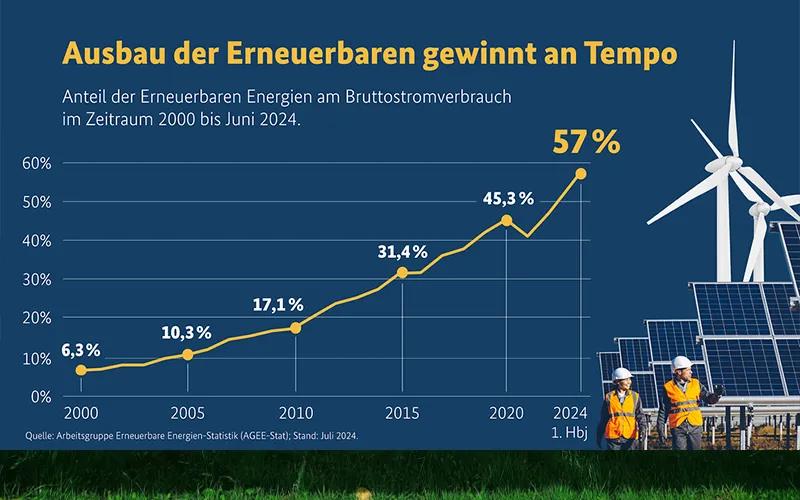 Der Stand der Energiewende in Deutschland