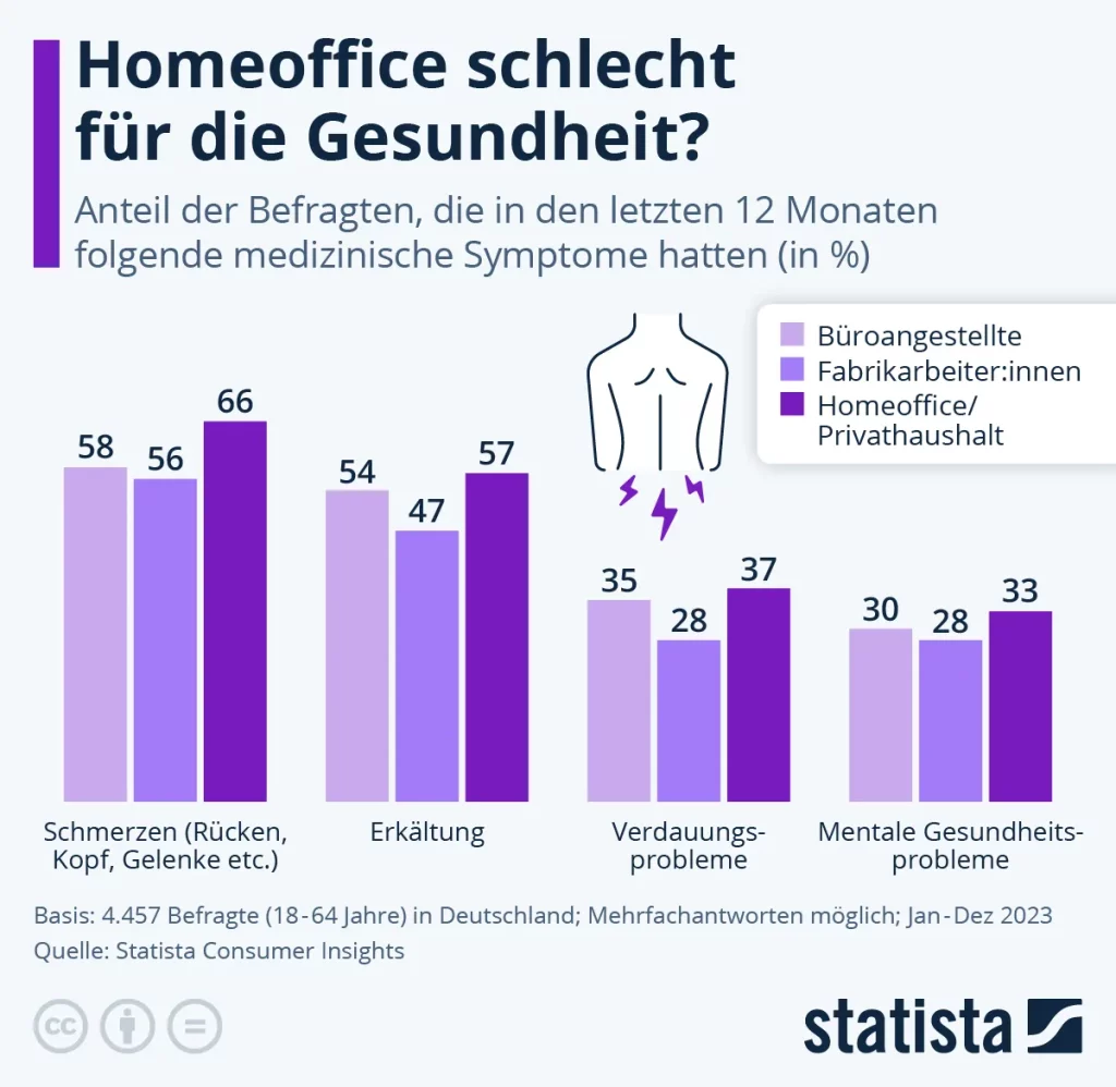 Gesundheit im Homeoffice gefährdet?