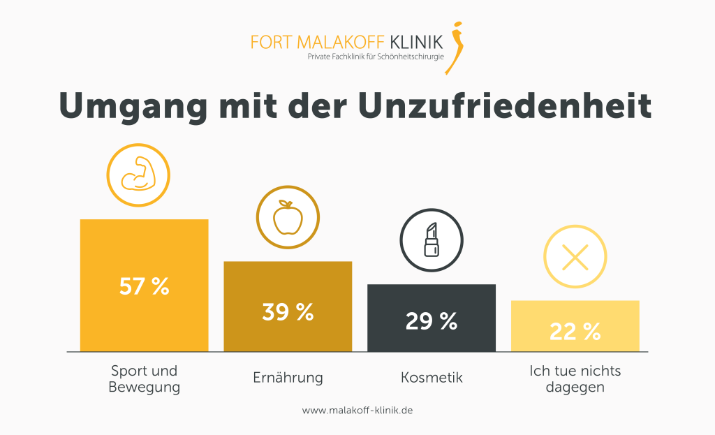 Statistik: Umgang mit Unzufriedenheit mit dem eigenen Körper