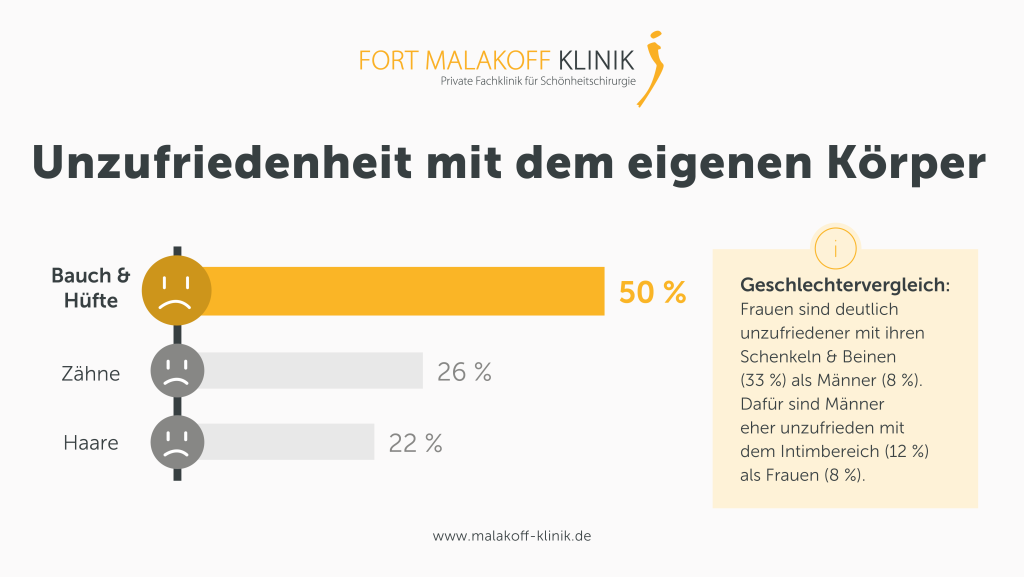 Statistik: Unzufriedenheit mit dem eigenen Körper