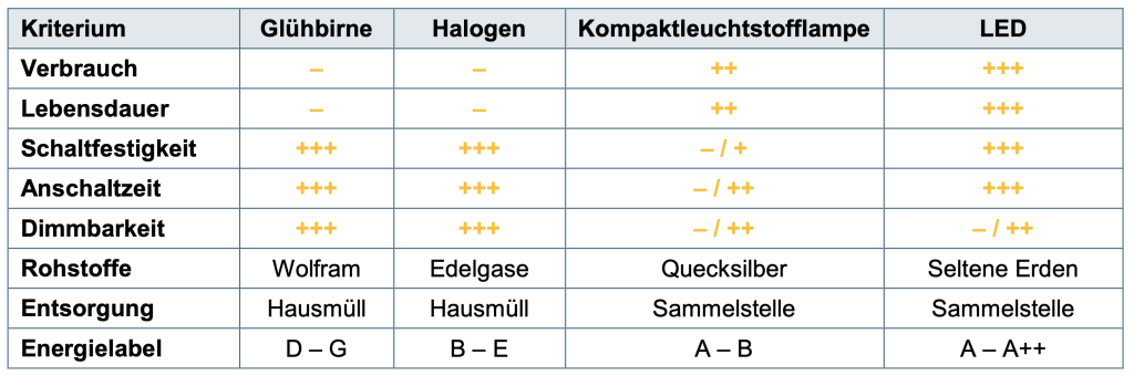 Vergleich der Nachhaltigkeit von LEDs zu anderen Leuchtmitteln